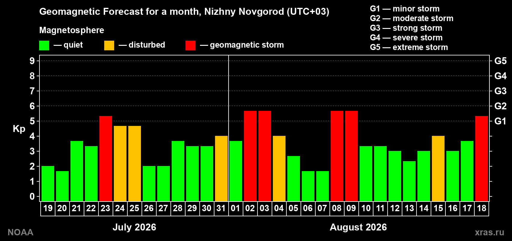 Geomagnetic index Kp forecast for the next month