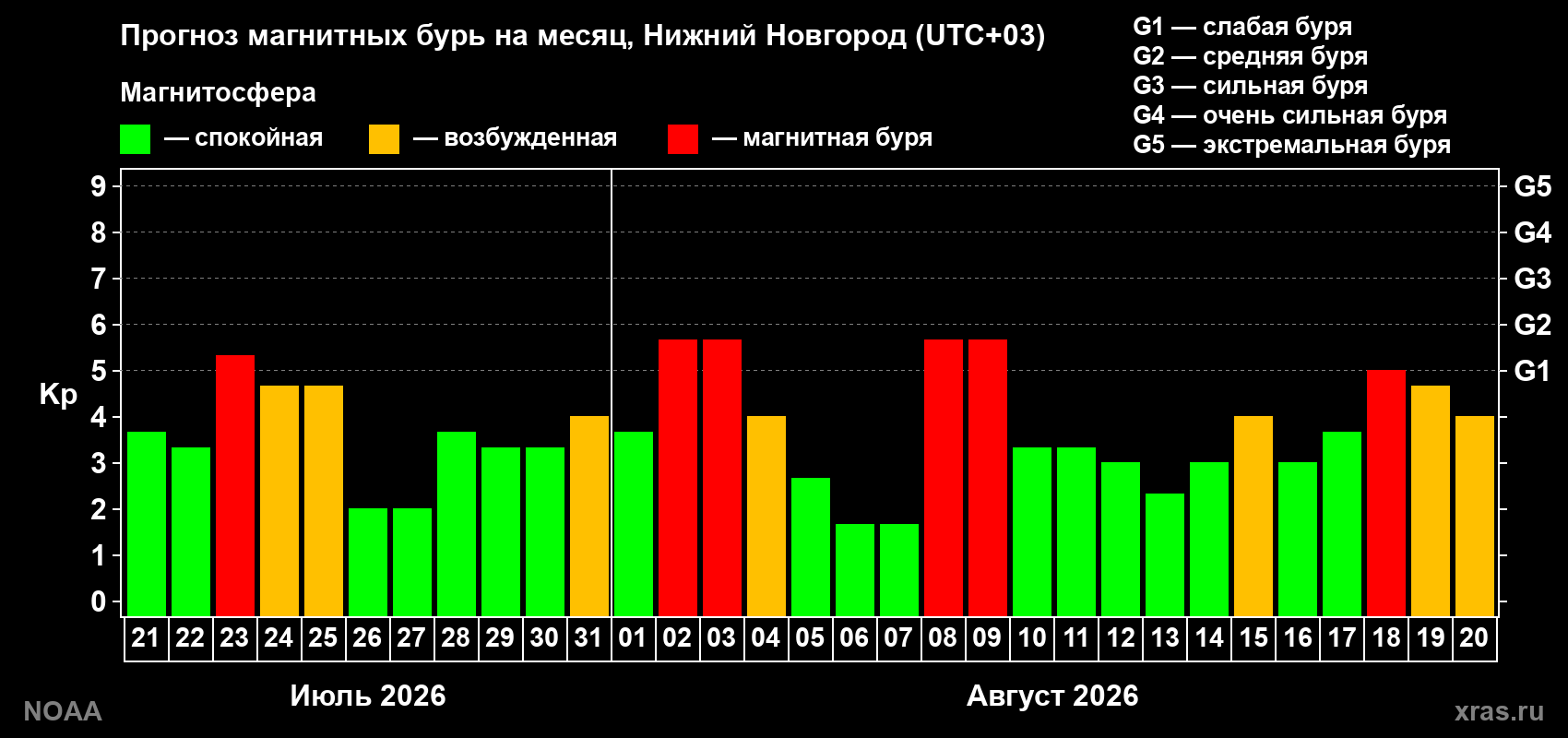 Прогноз геомагнитного индекса Kp на следующий месяц