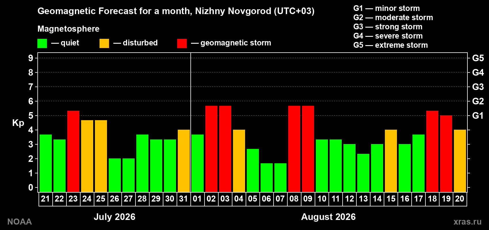 Geomagnetic index Kp forecast for the next month