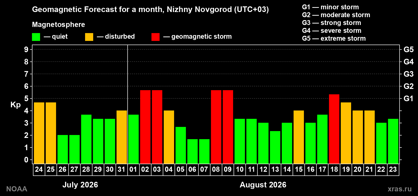 Geomagnetic index Kp forecast for the next month