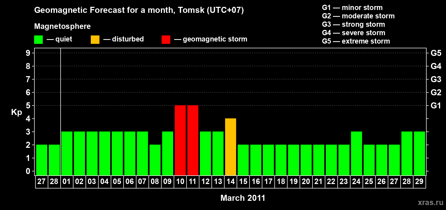 Forecast of the daily maximal value of geomagnetic index Kp for <b>1 month</b> (31 days) <b>from Feb 27, 2011 to Mar 29, 2011</b>