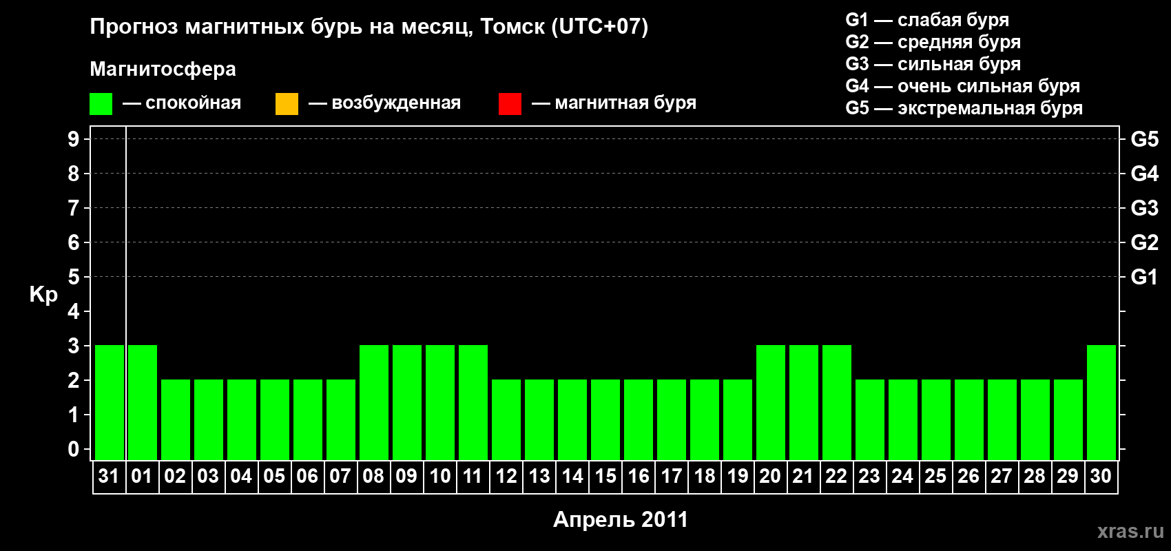 Прогноз максимального суточного геомагнитного индекса Kp на <b>1 месяц</b> (31 день) <b>с 31 марта по 30 апреля 2011 г</b>