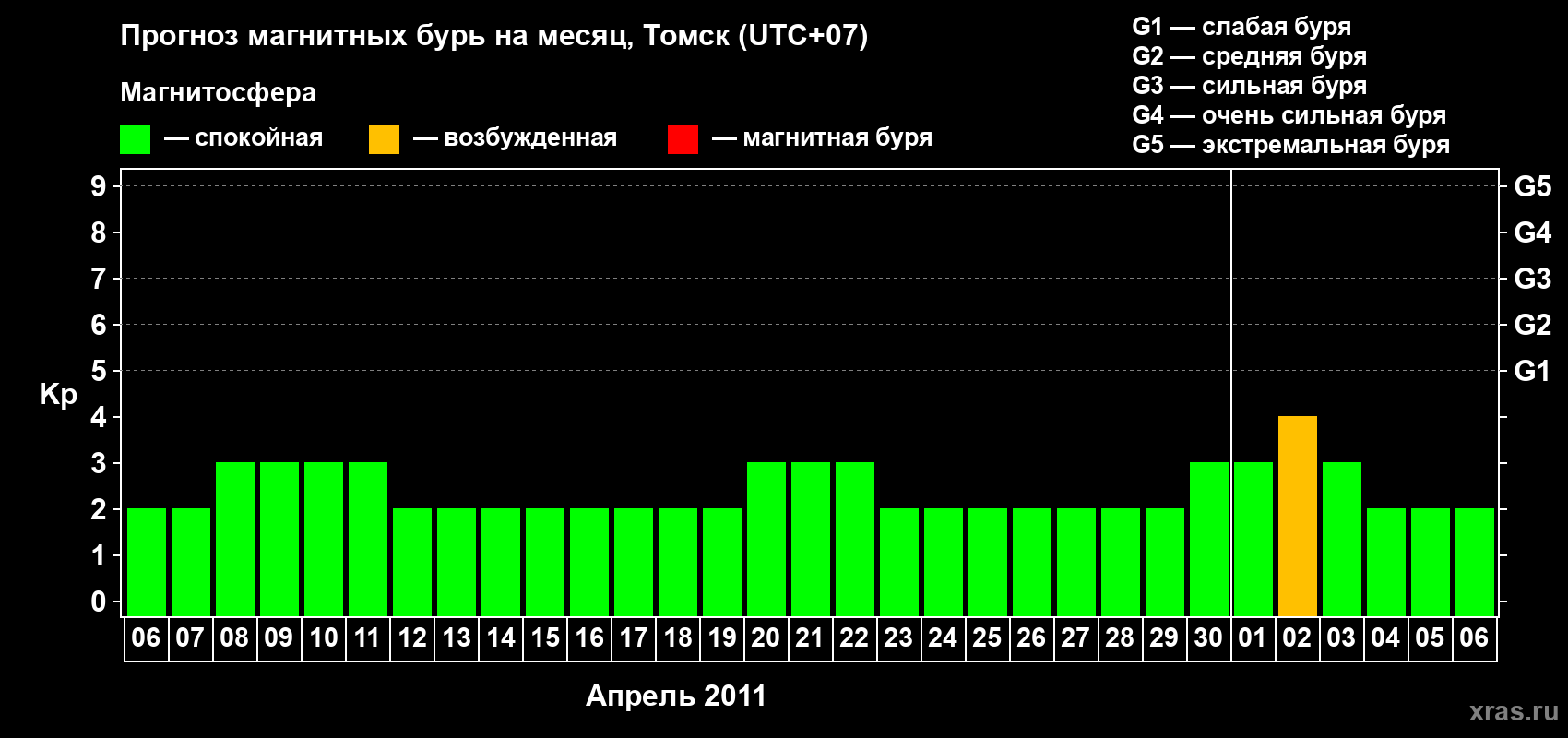 Прогноз максимального суточного геомагнитного индекса Kp на <b>1 месяц</b> (31 день) <b>с 06 апреля по 06 мая 2011 г</b>