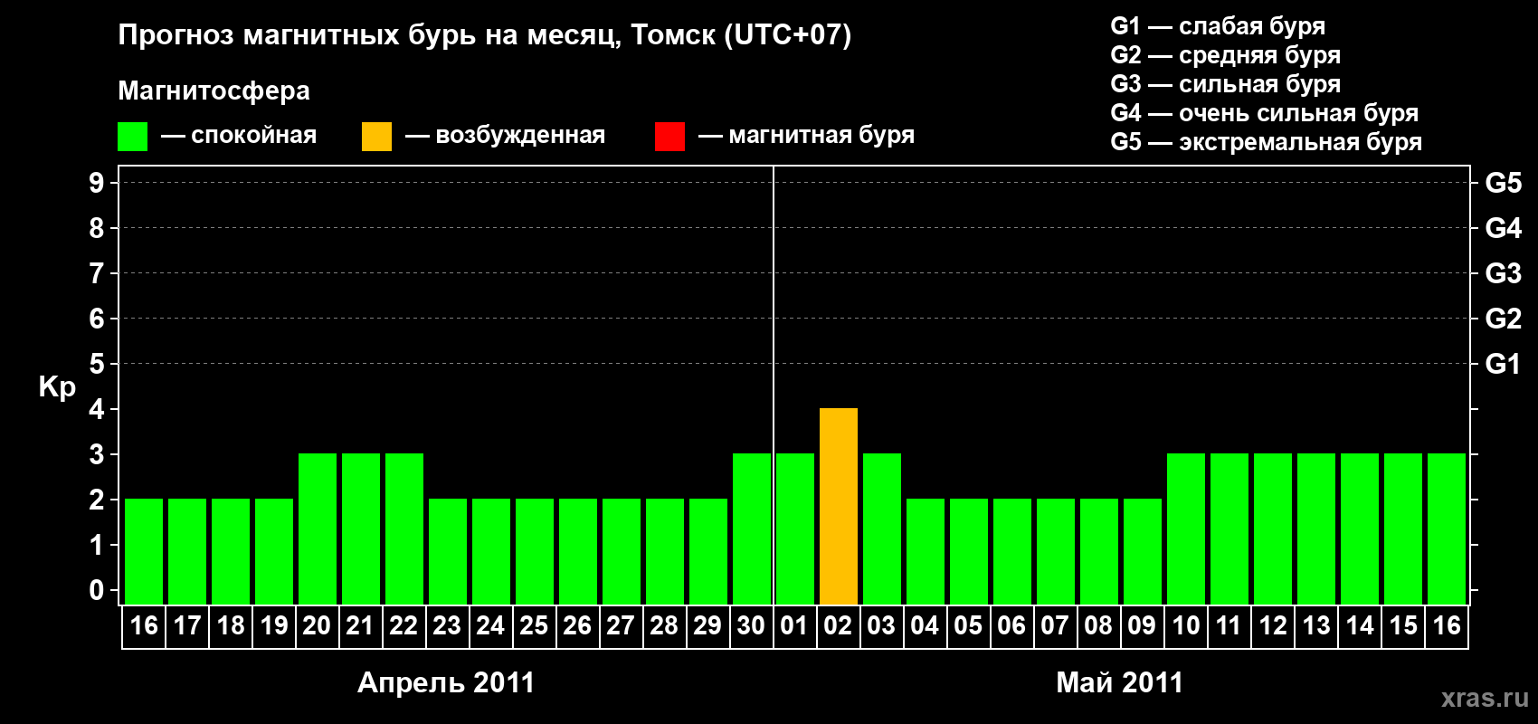 Прогноз максимального суточного геомагнитного индекса Kp на <b>1 месяц</b> (31 день) <b>с 16 апреля по 16 мая 2011 г</b>