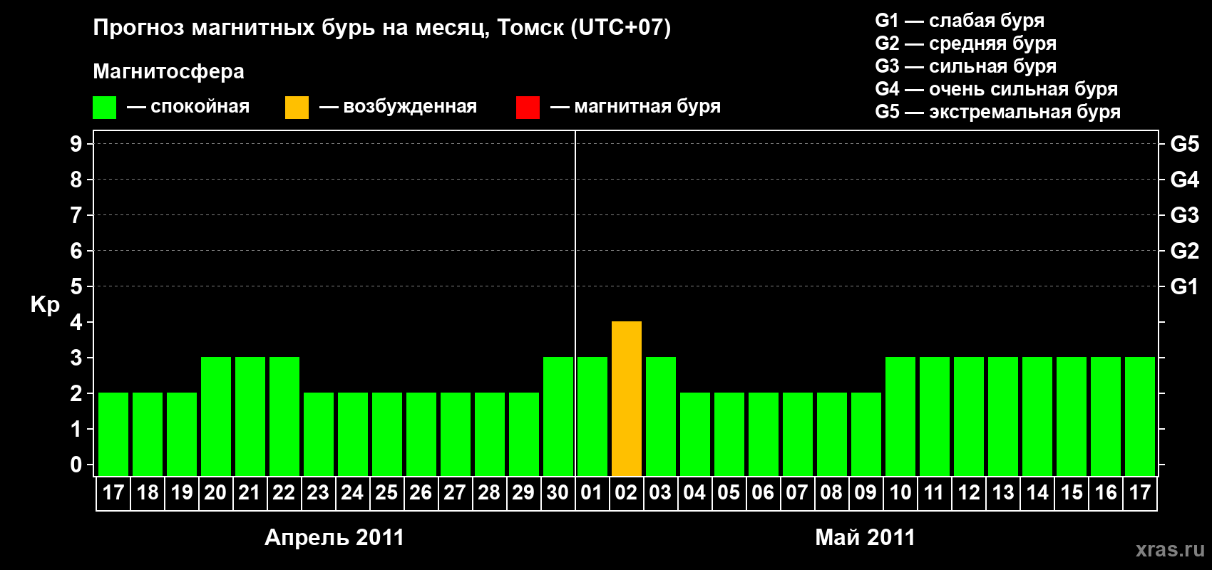 Прогноз максимального суточного геомагнитного индекса Kp на <b>1 месяц</b> (31 день) <b>с 17 апреля по 17 мая 2011 г</b>
