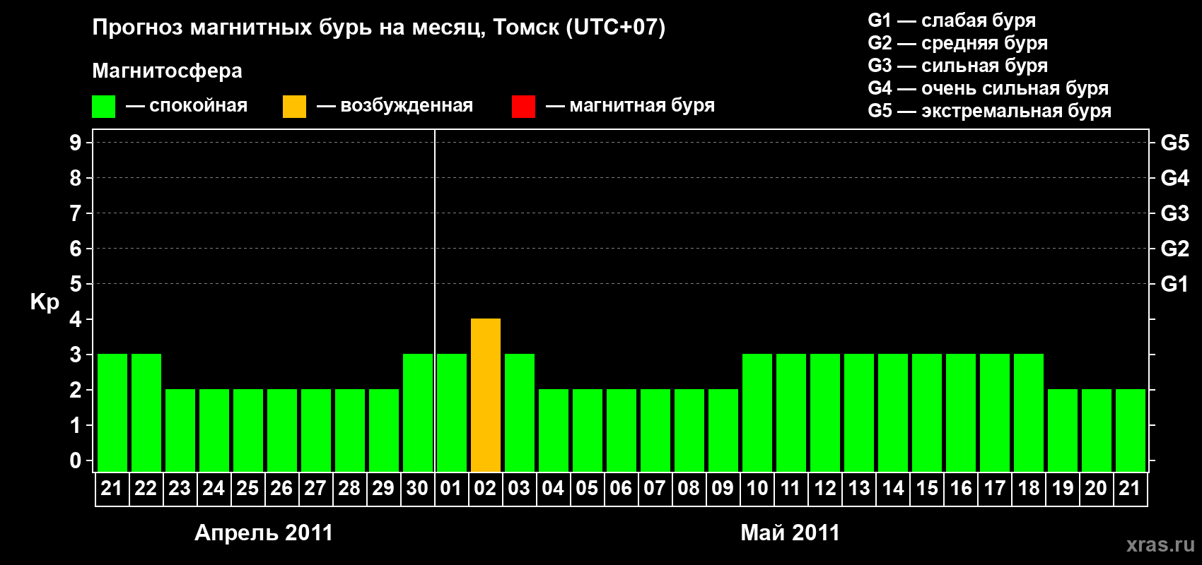 Прогноз максимального суточного геомагнитного индекса Kp на <b>1 месяц</b> (31 день) <b>с 21 апреля по 21 мая 2011 г</b>