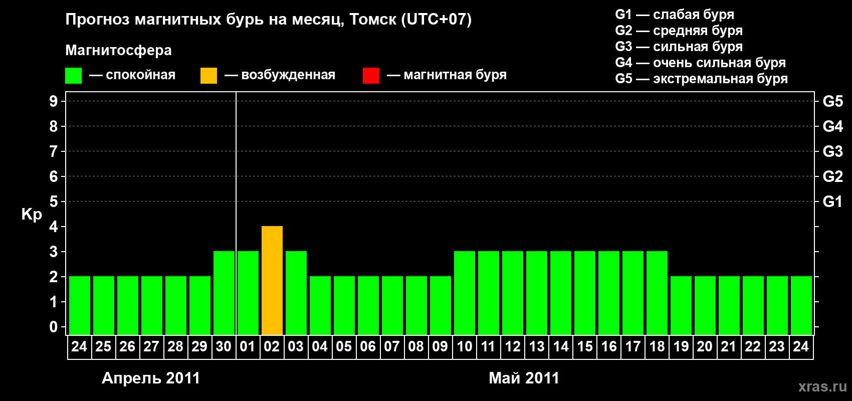 Прогноз максимального суточного геомагнитного индекса Kp на <b>1 месяц</b> (31 день) <b>с 24 апреля по 24 мая 2011 г</b>