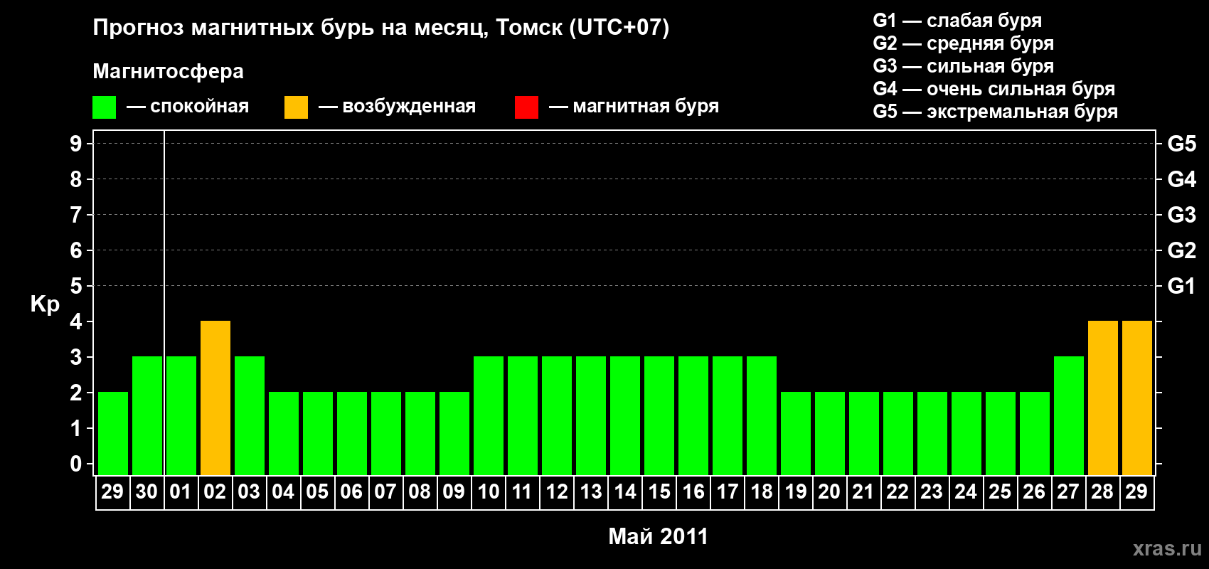 Прогноз максимального суточного геомагнитного индекса Kp на <b>1 месяц</b> (31 день) <b>с 29 апреля по 29 мая 2011 г</b>