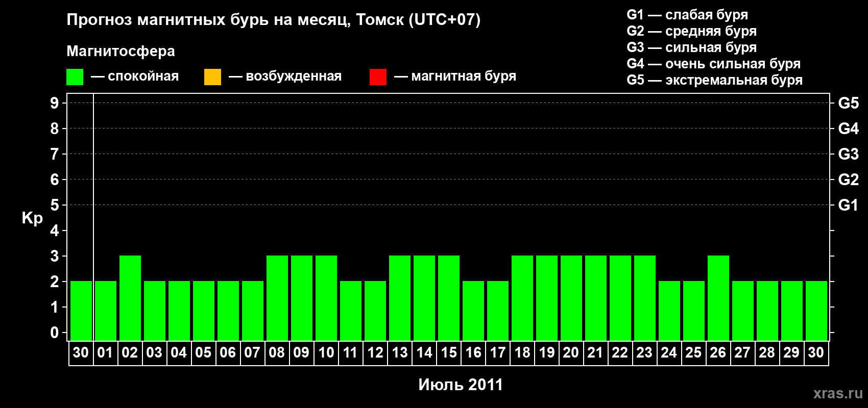 Прогноз максимального суточного геомагнитного индекса Kp на <b>1 месяц</b> (31 день) <b>с 30 июня по 30 июля 2011 г</b>