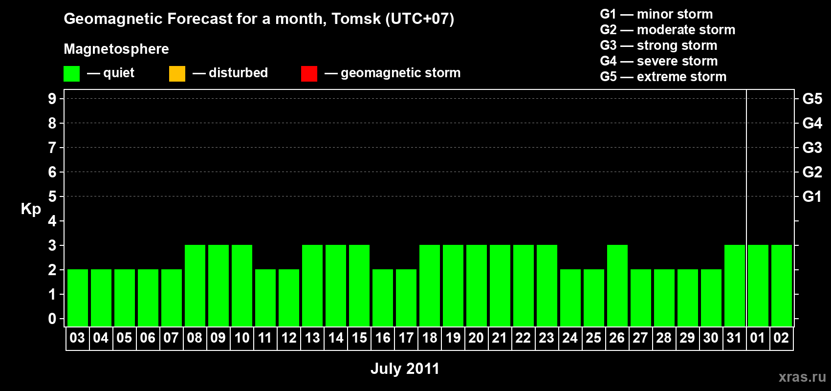 Forecast of the daily maximal value of geomagnetic index Kp for <b>1 month</b> (31 days) <b>from Jul 03, 2011 to Aug 02, 2011</b>