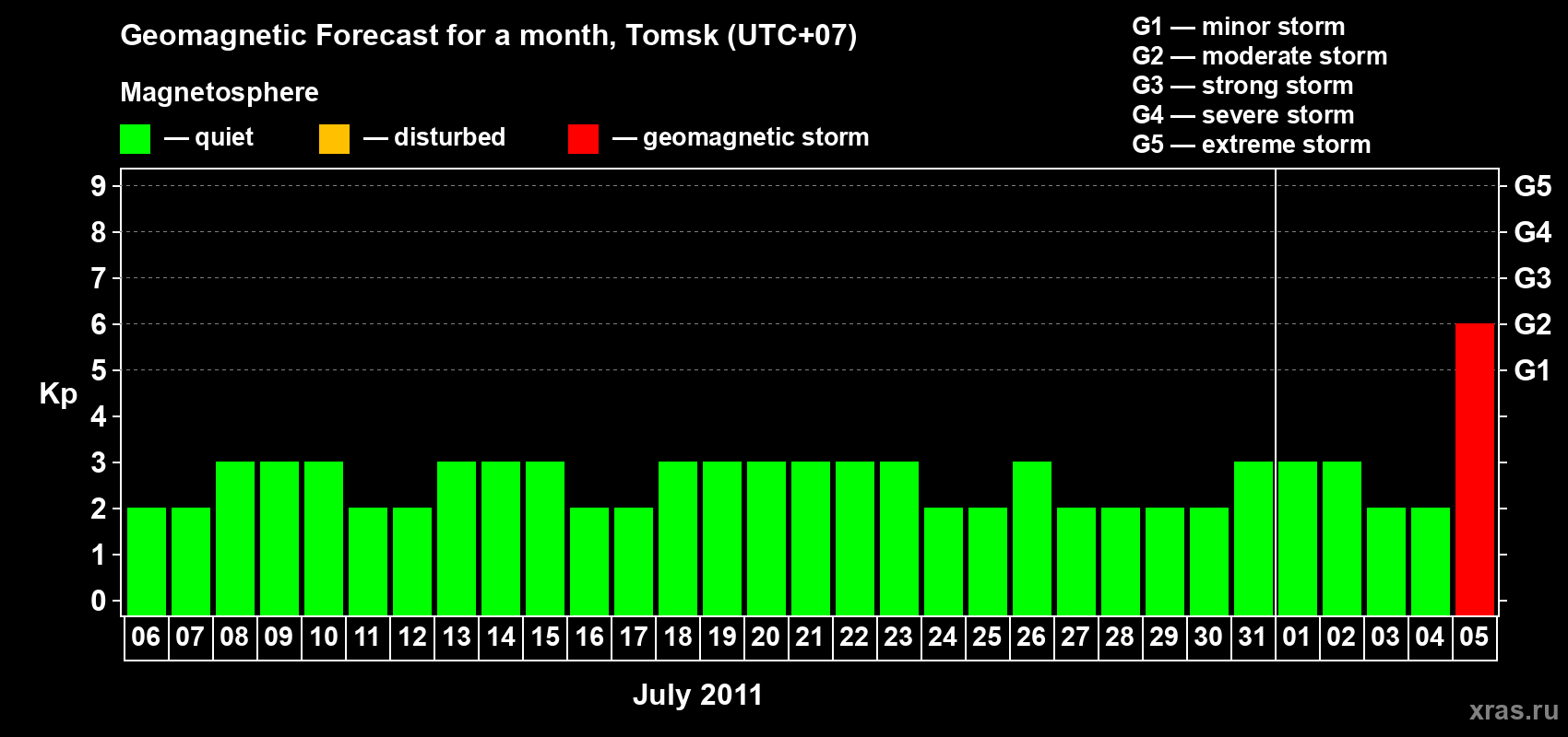 Forecast of the daily maximal value of geomagnetic index Kp for <b>1 month</b> (31 days) <b>from Jul 06, 2011 to Aug 05, 2011</b>
