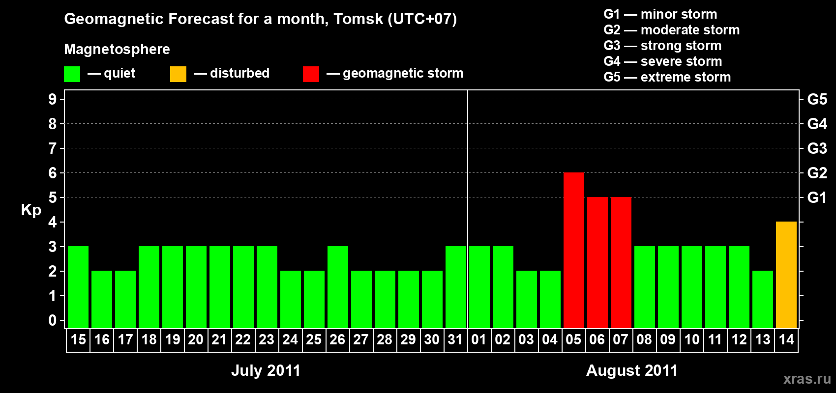 Forecast of the daily maximal value of geomagnetic index Kp for <b>1 month</b> (31 days) <b>from Jul 15, 2011 to Aug 14, 2011</b>