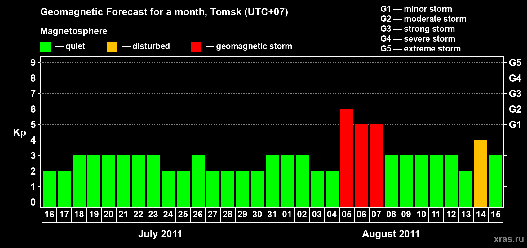 Forecast of the daily maximal value of geomagnetic index Kp for <b>1 month</b> (31 days) <b>from Jul 16, 2011 to Aug 15, 2011</b>