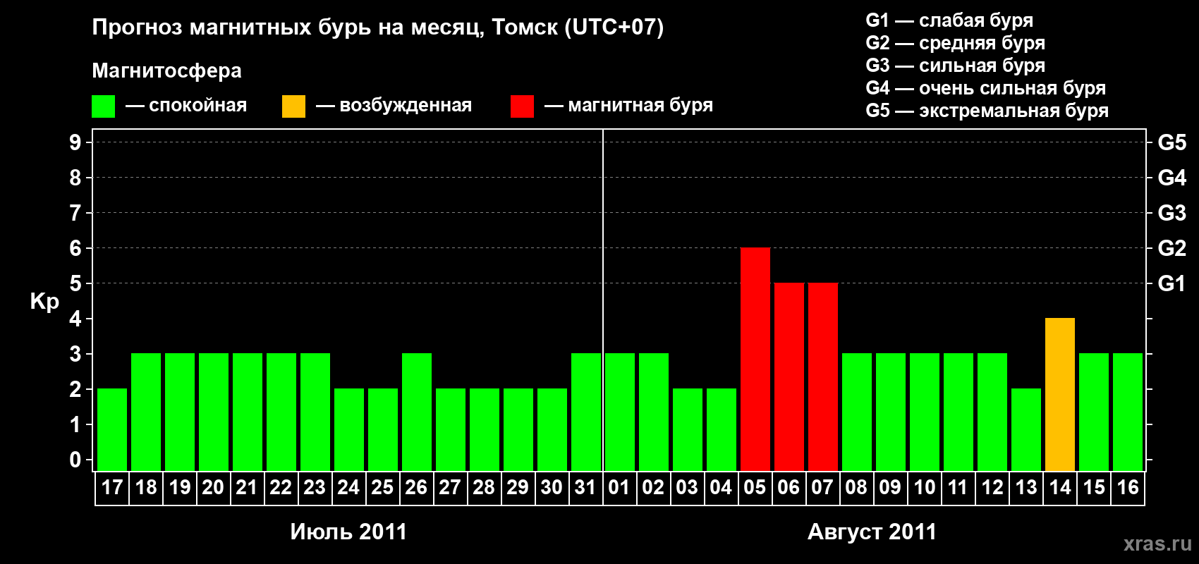 Прогноз максимального суточного геомагнитного индекса Kp на <b>1 месяц</b> (31 день) <b>с 17 июля по 16 августа 2011 г</b>