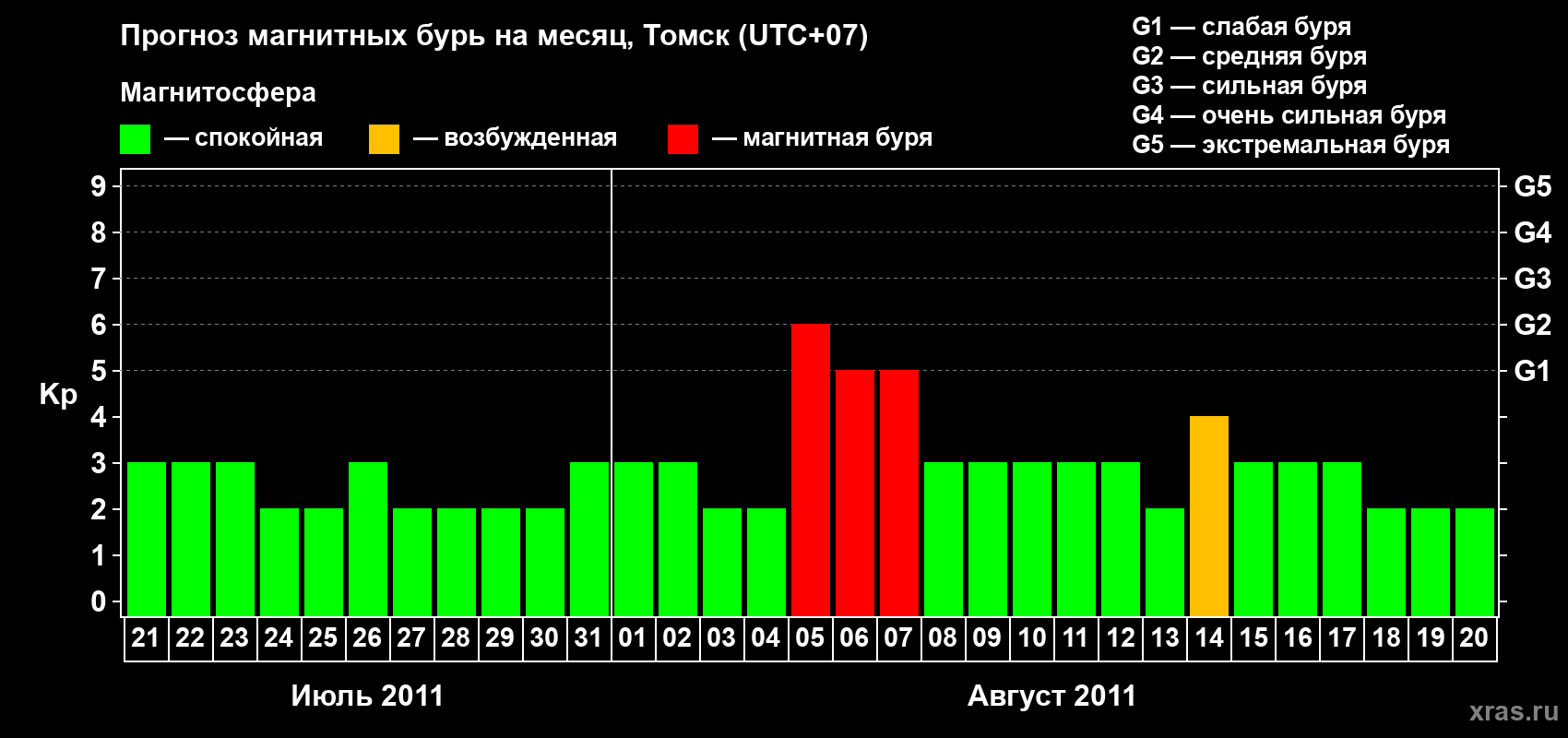 Прогноз максимального суточного геомагнитного индекса Kp на <b>1 месяц</b> (31 день) <b>с 21 июля по 20 августа 2011 г</b>
