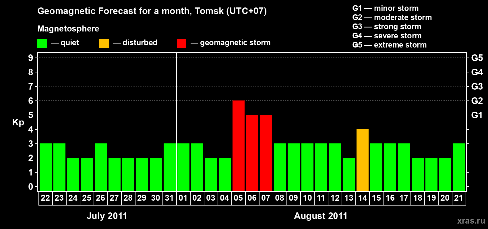 Forecast of the daily maximal value of geomagnetic index Kp for <b>1 month</b> (31 days) <b>from Jul 22, 2011 to Aug 21, 2011</b>