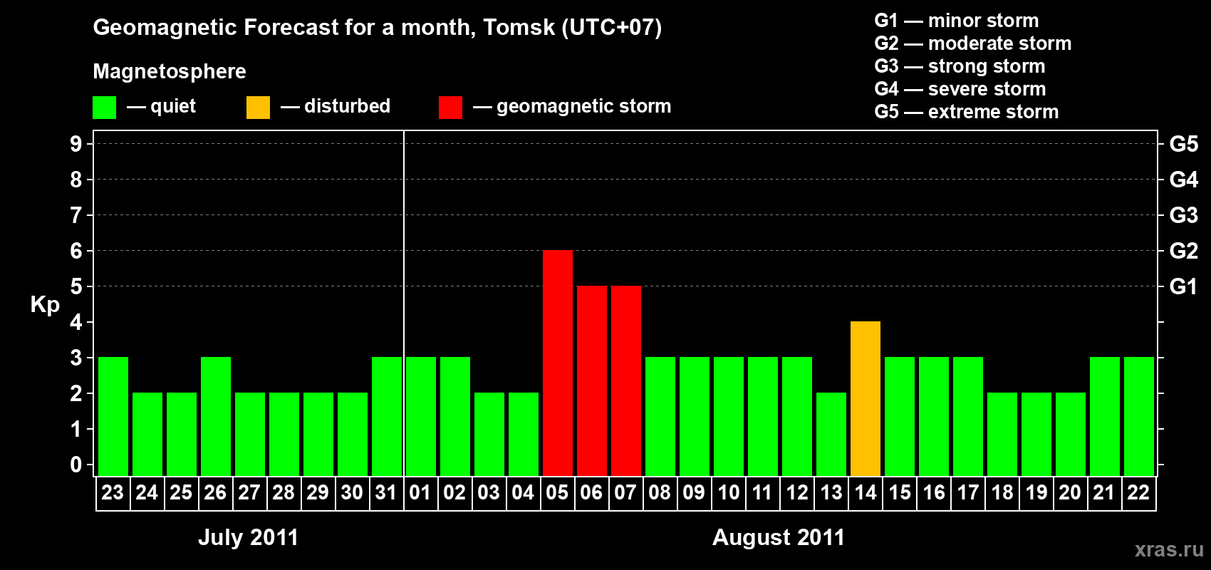 Forecast of the daily maximal value of geomagnetic index Kp for <b>1 month</b> (31 days) <b>from Jul 23, 2011 to Aug 22, 2011</b>