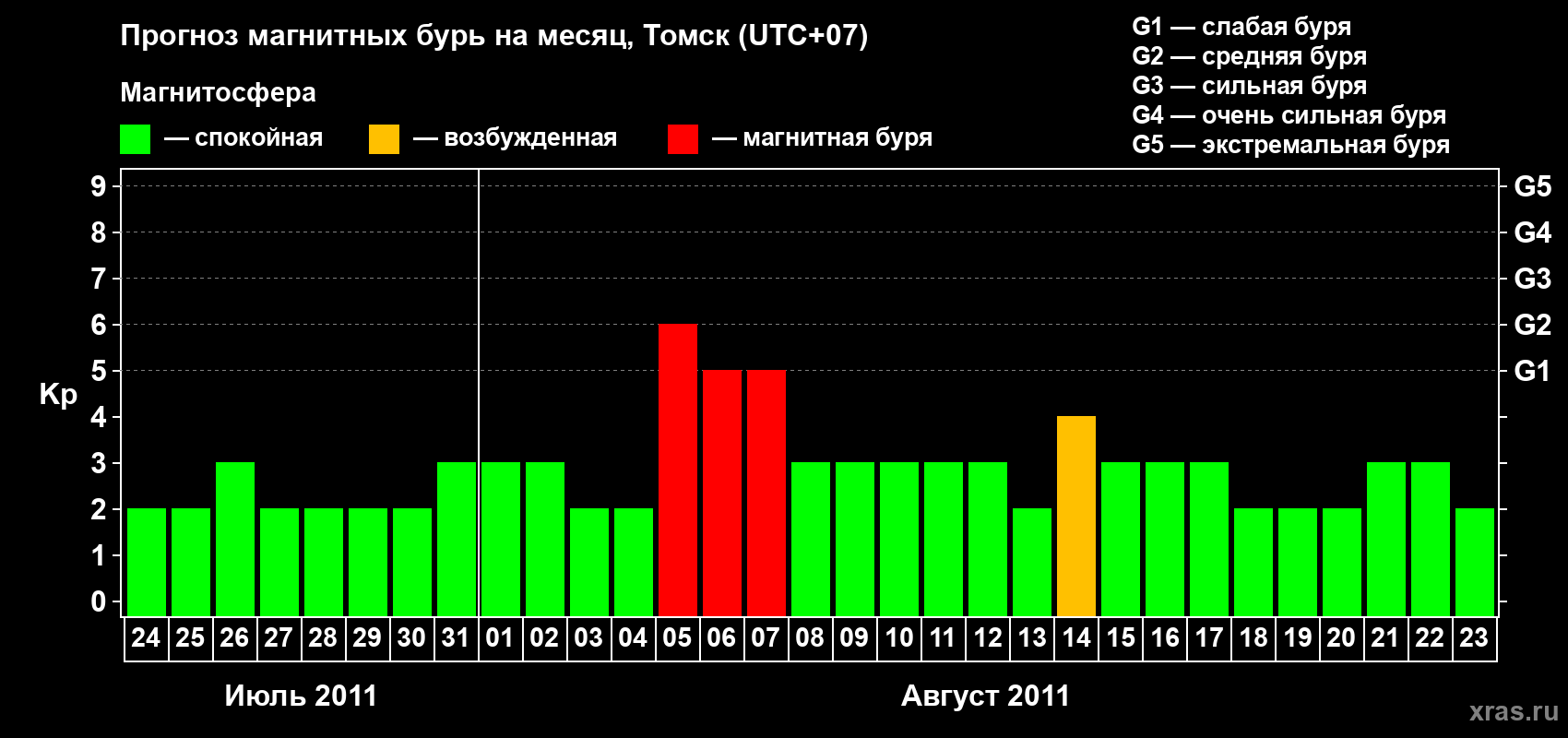 Прогноз максимального суточного геомагнитного индекса Kp на <b>1 месяц</b> (31 день) <b>с 24 июля по 23 августа 2011 г</b>