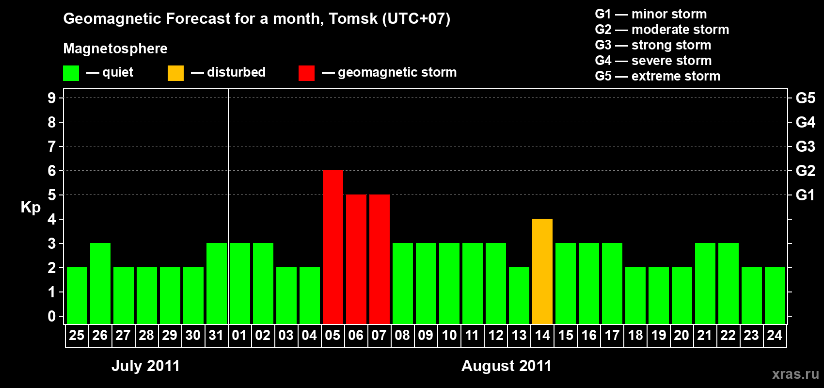 Forecast of the daily maximal value of geomagnetic index Kp for <b>1 month</b> (31 days) <b>from Jul 25, 2011 to Aug 24, 2011</b>