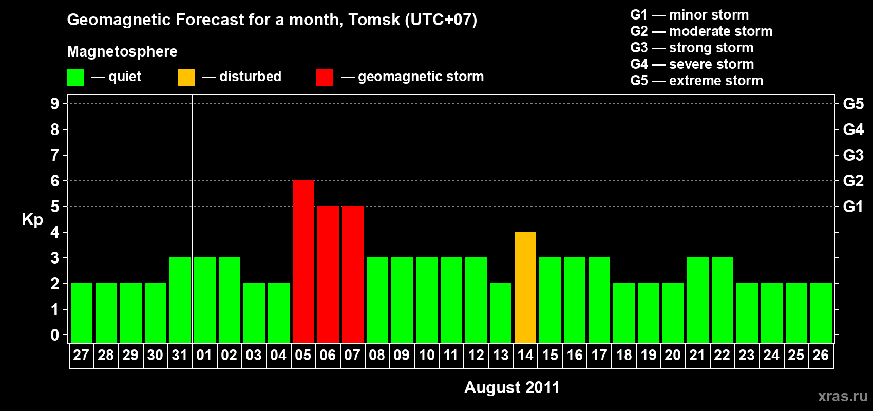 Forecast of the daily maximal value of geomagnetic index Kp for <b>1 month</b> (31 days) <b>from Jul 27, 2011 to Aug 26, 2011</b>