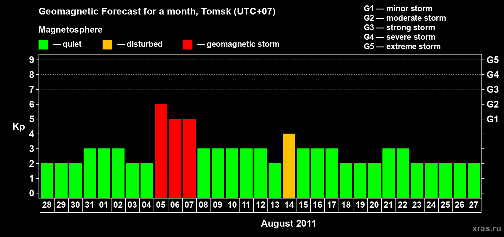 Forecast of the daily maximal value of geomagnetic index Kp for <b>1 month</b> (31 days) <b>from Jul 28, 2011 to Aug 27, 2011</b>