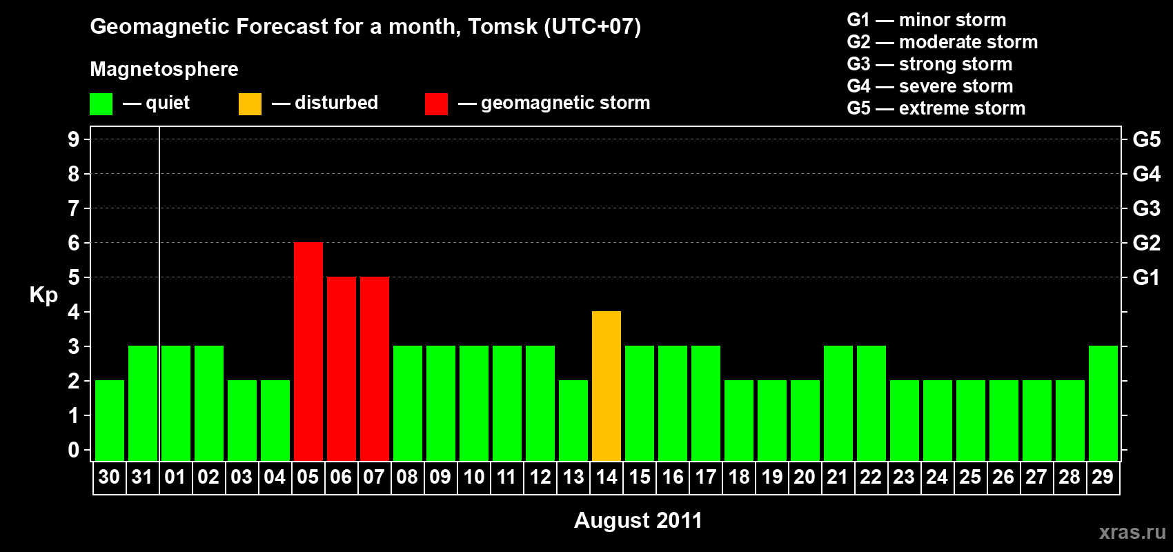 Forecast of the daily maximal value of geomagnetic index Kp for <b>1 month</b> (31 days) <b>from Jul 30, 2011 to Aug 29, 2011</b>