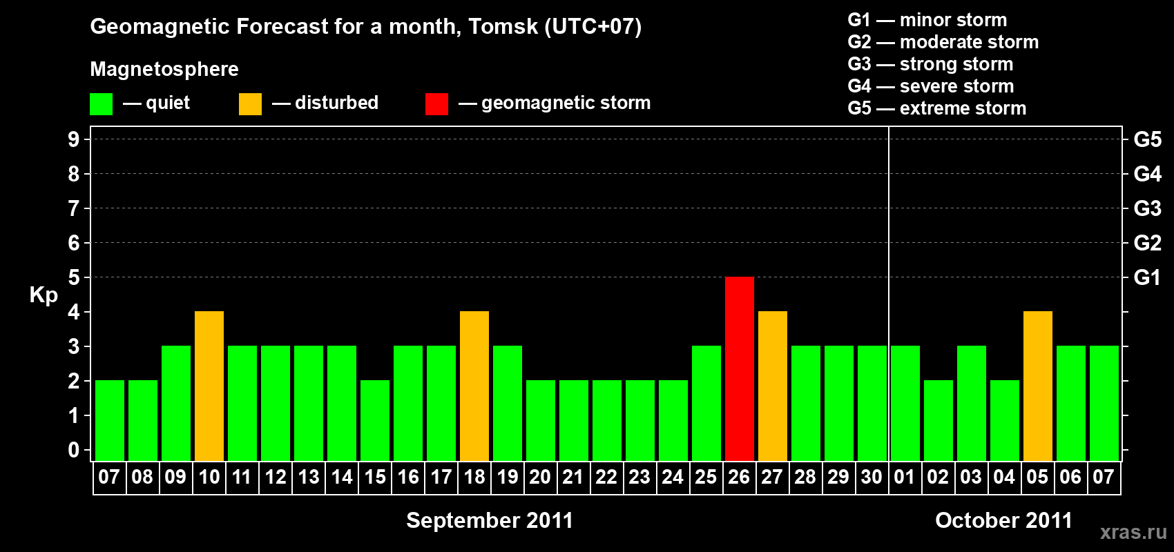 Forecast of the daily maximal value of geomagnetic index Kp for <b>1 month</b> (31 days) <b>from Sep 07, 2011 to Oct 07, 2011</b>