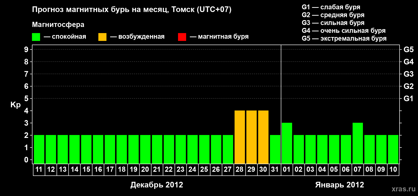 Прогноз максимального суточного геомагнитного индекса Kp на <b>1 месяц</b> (31 день) <b>с 11 декабря 2011 г по 10 января 2012 г</b>
