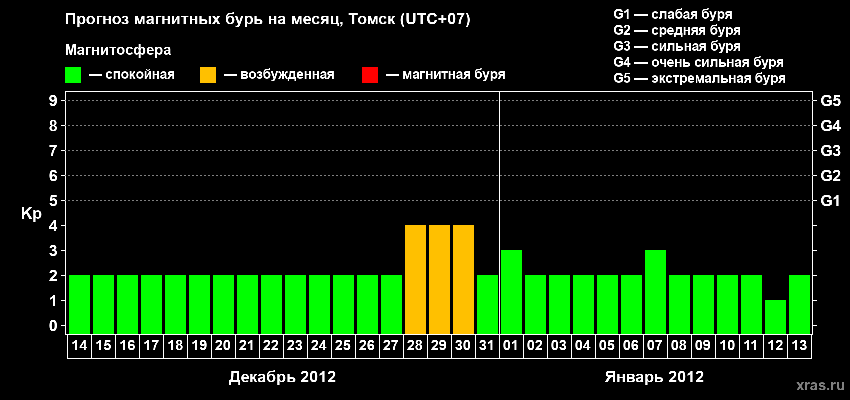 Прогноз максимального суточного геомагнитного индекса Kp на <b>1 месяц</b> (31 день) <b>с 14 декабря 2011 г по 13 января 2012 г</b>