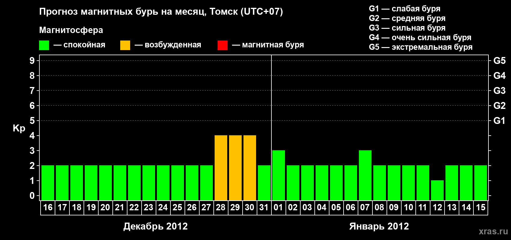 Прогноз максимального суточного геомагнитного индекса Kp на <b>1 месяц</b> (31 день) <b>с 16 декабря 2011 г по 15 января 2012 г</b>
