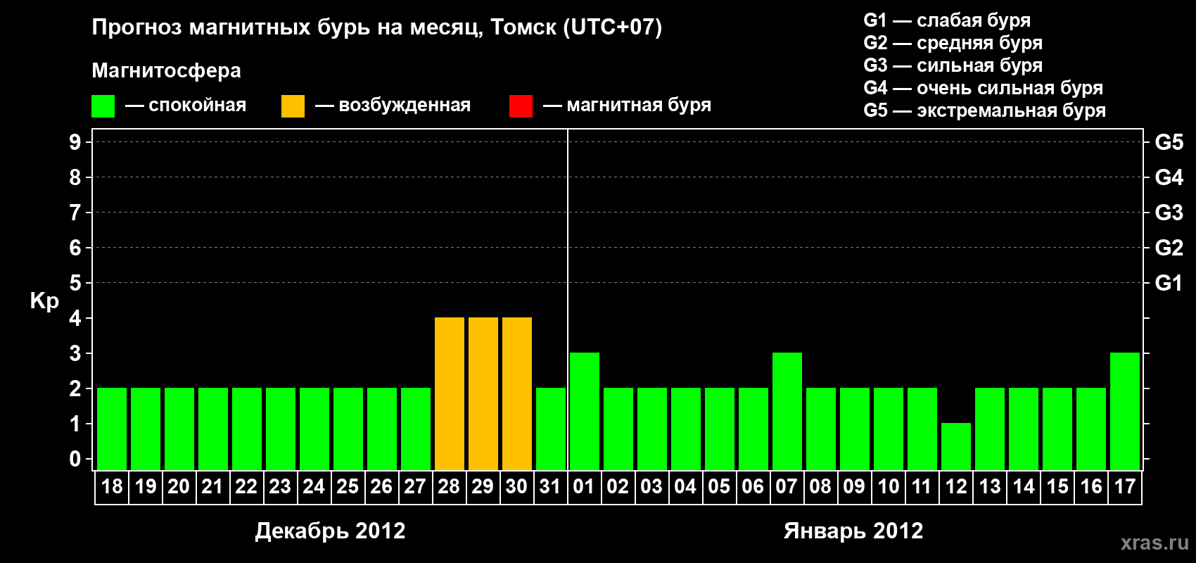 Прогноз максимального суточного геомагнитного индекса Kp на <b>1 месяц</b> (31 день) <b>с 18 декабря 2011 г по 17 января 2012 г</b>