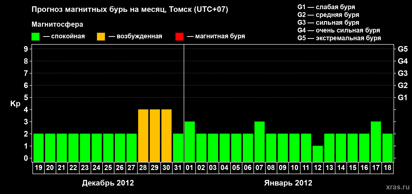 Прогноз максимального суточного геомагнитного индекса Kp на <b>1 месяц</b> (31 день) <b>с 19 декабря 2011 г по 18 января 2012 г</b>