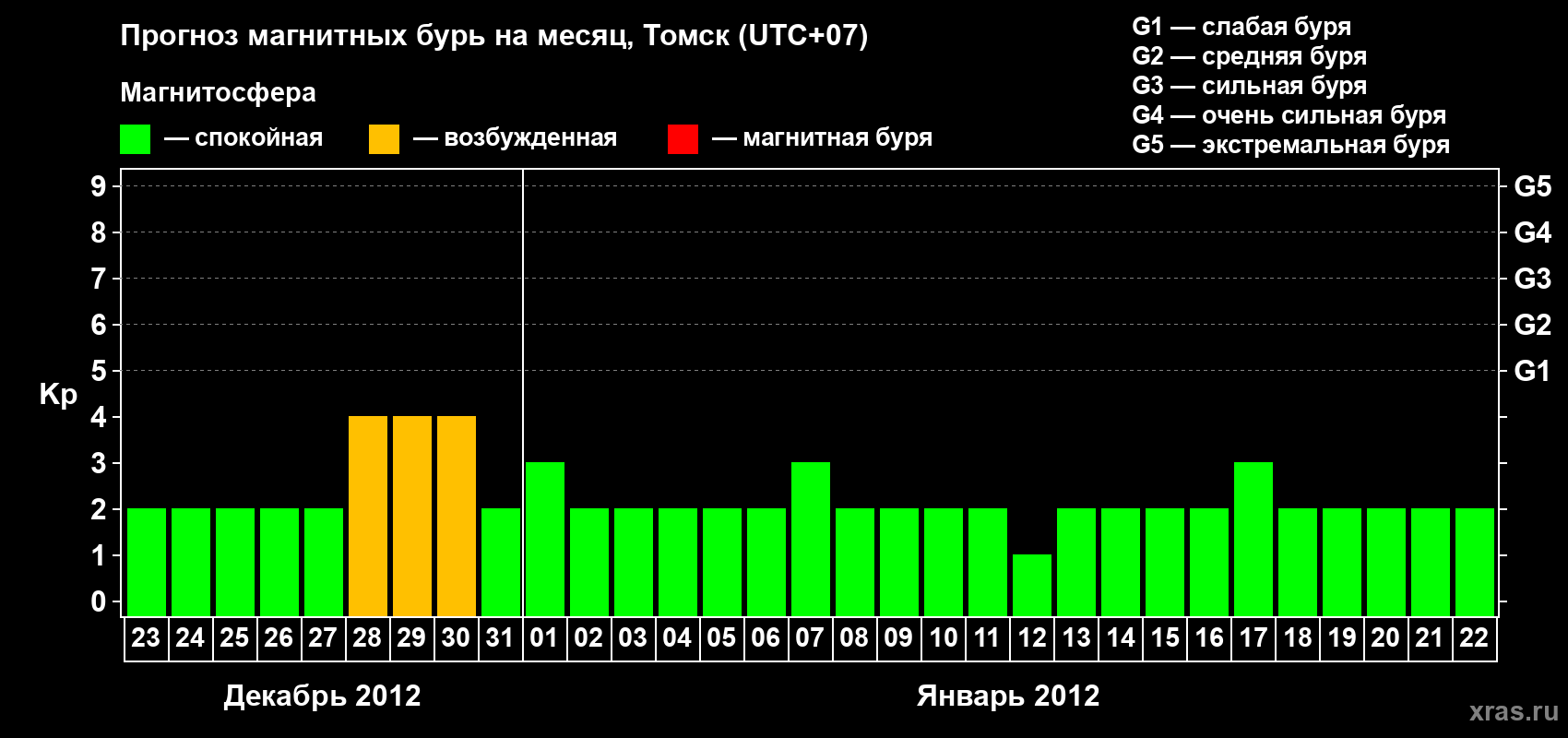 Прогноз максимального суточного геомагнитного индекса Kp на <b>1 месяц</b> (31 день) <b>с 23 декабря 2011 г по 22 января 2012 г</b>