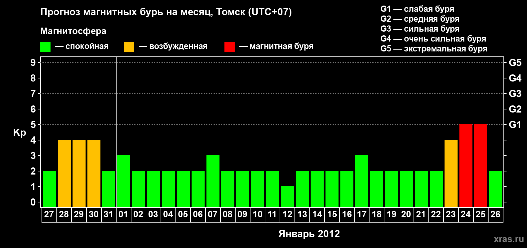 Прогноз максимального суточного геомагнитного индекса Kp на <b>1 месяц</b> (31 день) <b>с 27 декабря 2011 г по 26 января 2012 г</b>