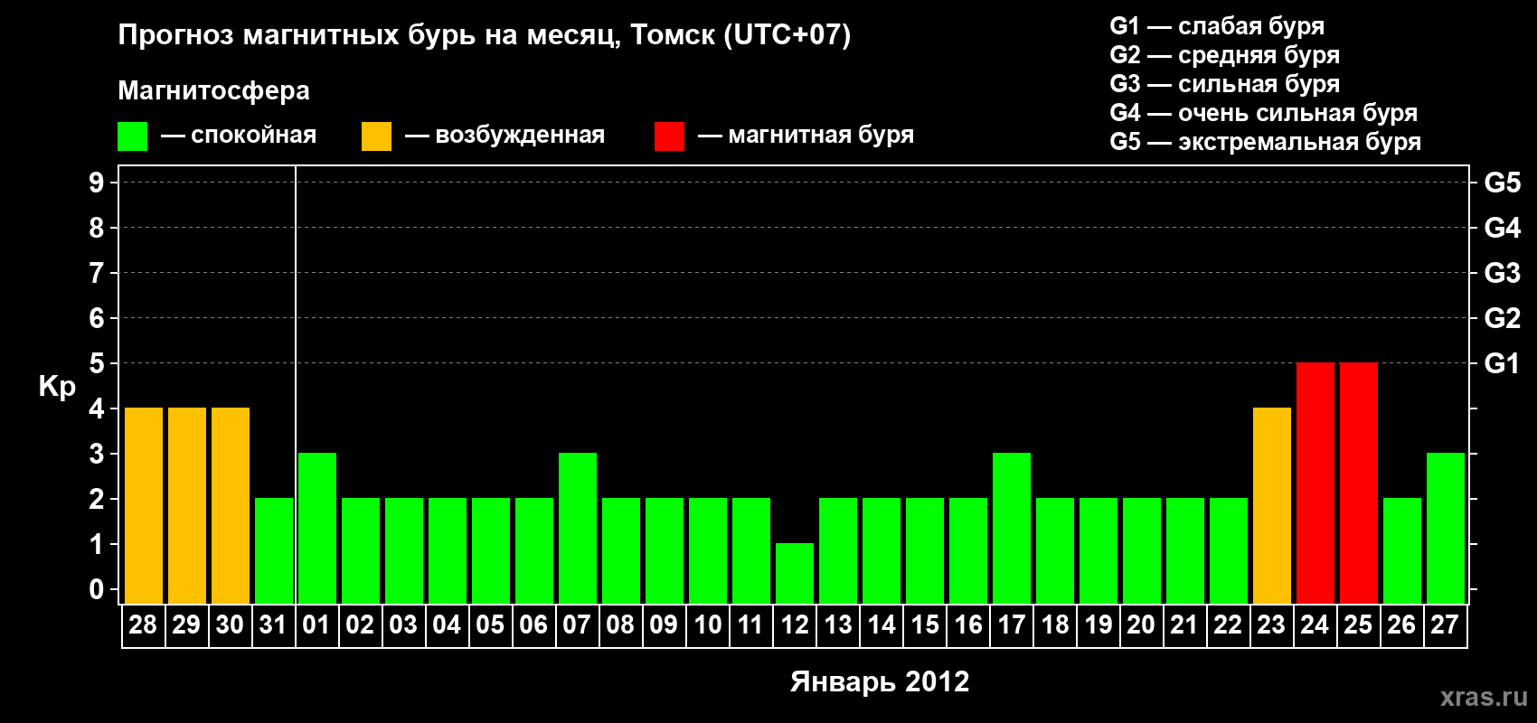Прогноз максимального суточного геомагнитного индекса Kp на <b>1 месяц</b> (31 день) <b>с 28 декабря 2011 г по 27 января 2012 г</b>