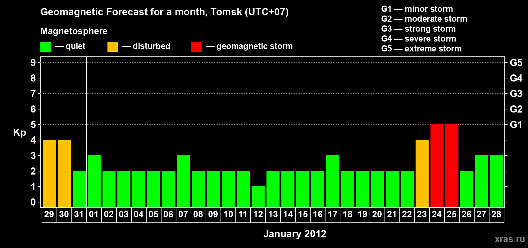 Forecast of the daily maximal value of geomagnetic index Kp for <b>1 month</b> (31 days) <b>from Dec 29, 2011 to Jan 28, 2012</b>