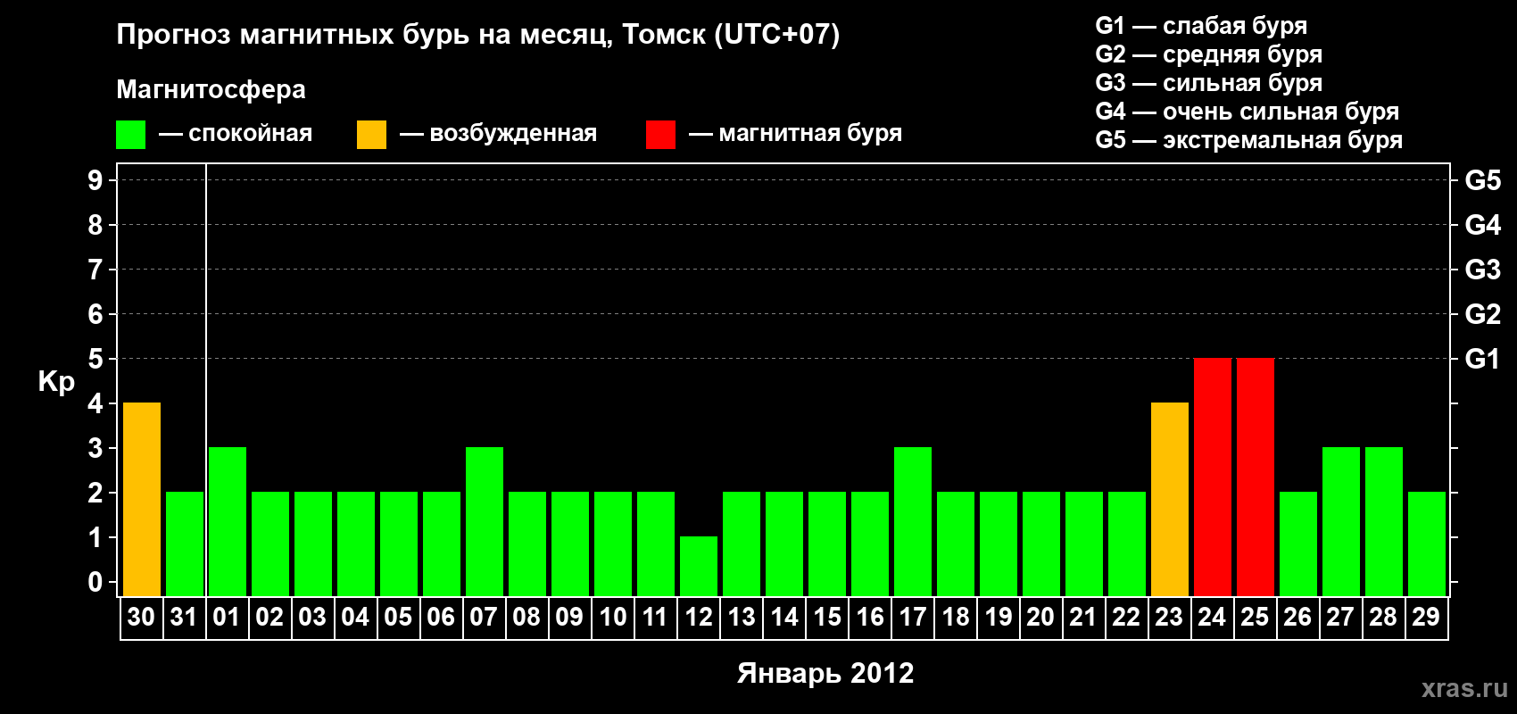 Прогноз максимального суточного геомагнитного индекса Kp на <b>1 месяц</b> (31 день) <b>с 30 декабря 2011 г по 29 января 2012 г</b>