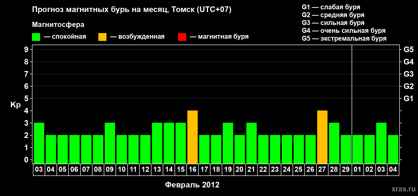 Прогноз максимального суточного геомагнитного индекса Kp на <b>1 месяц</b> (31 день) <b>с 03 февраля по 04 марта 2012 г</b>