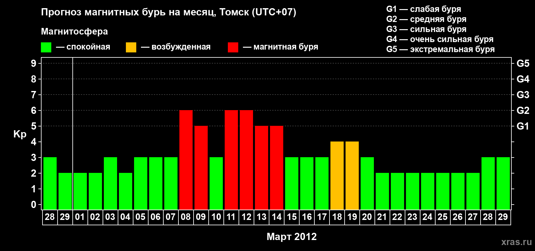 Прогноз максимального суточного геомагнитного индекса Kp на <b>1 месяц</b> (31 день) <b>с 28 февраля по 29 марта 2012 г</b>
