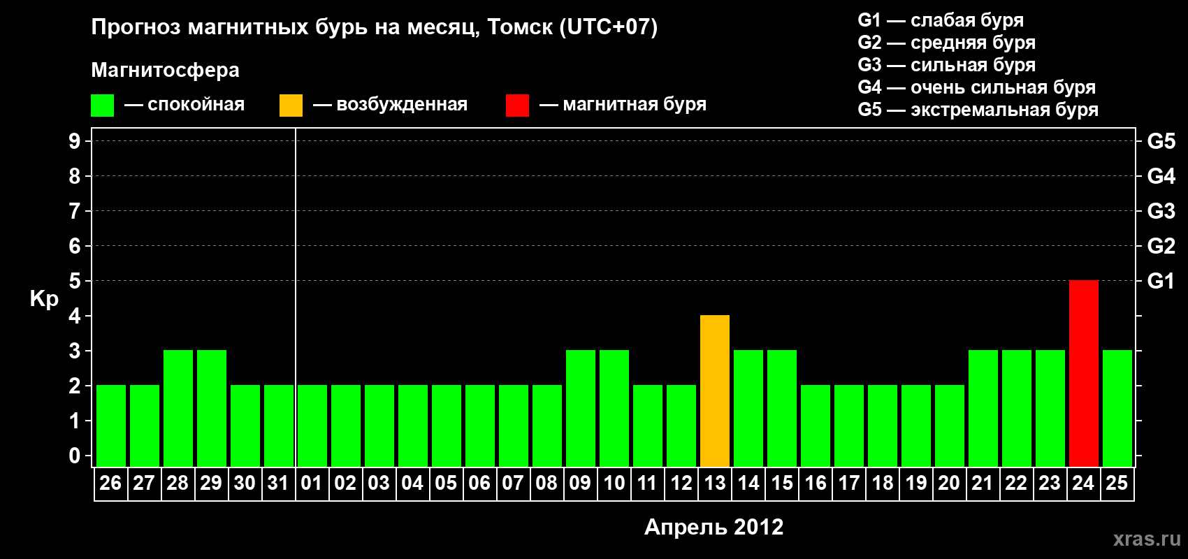 Прогноз максимального суточного геомагнитного индекса Kp на <b>1 месяц</b> (31 день) <b>с 26 марта по 25 апреля 2012 г</b>