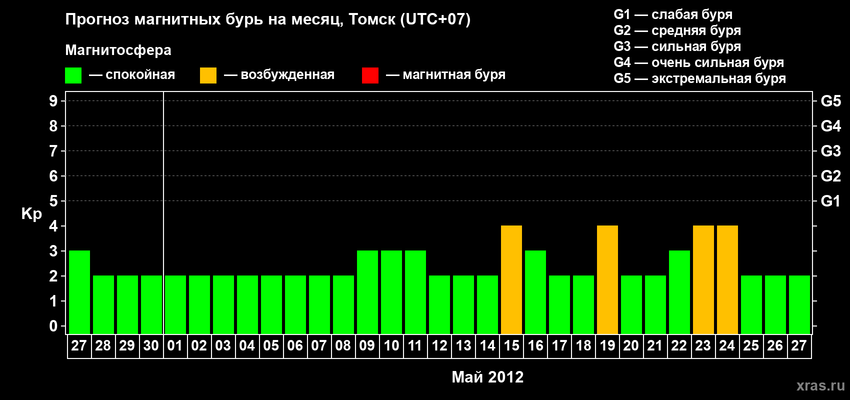 Прогноз максимального суточного геомагнитного индекса Kp на <b>1 месяц</b> (31 день) <b>с 27 апреля по 27 мая 2012 г</b>
