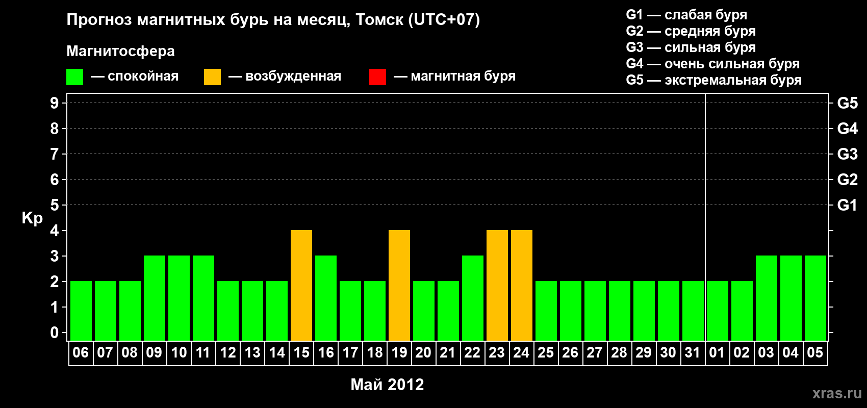 Прогноз максимального суточного геомагнитного индекса Kp на <b>1 месяц</b> (31 день) <b>с 06 мая по 05 июня 2012 г</b>