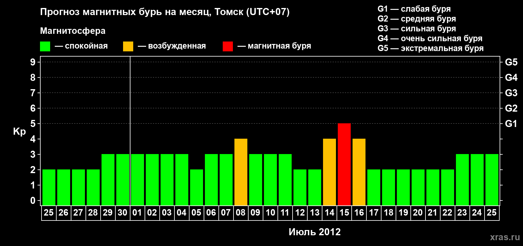 Прогноз максимального суточного геомагнитного индекса Kp на <b>1 месяц</b> (31 день) <b>с 25 июня по 25 июля 2012 г</b>