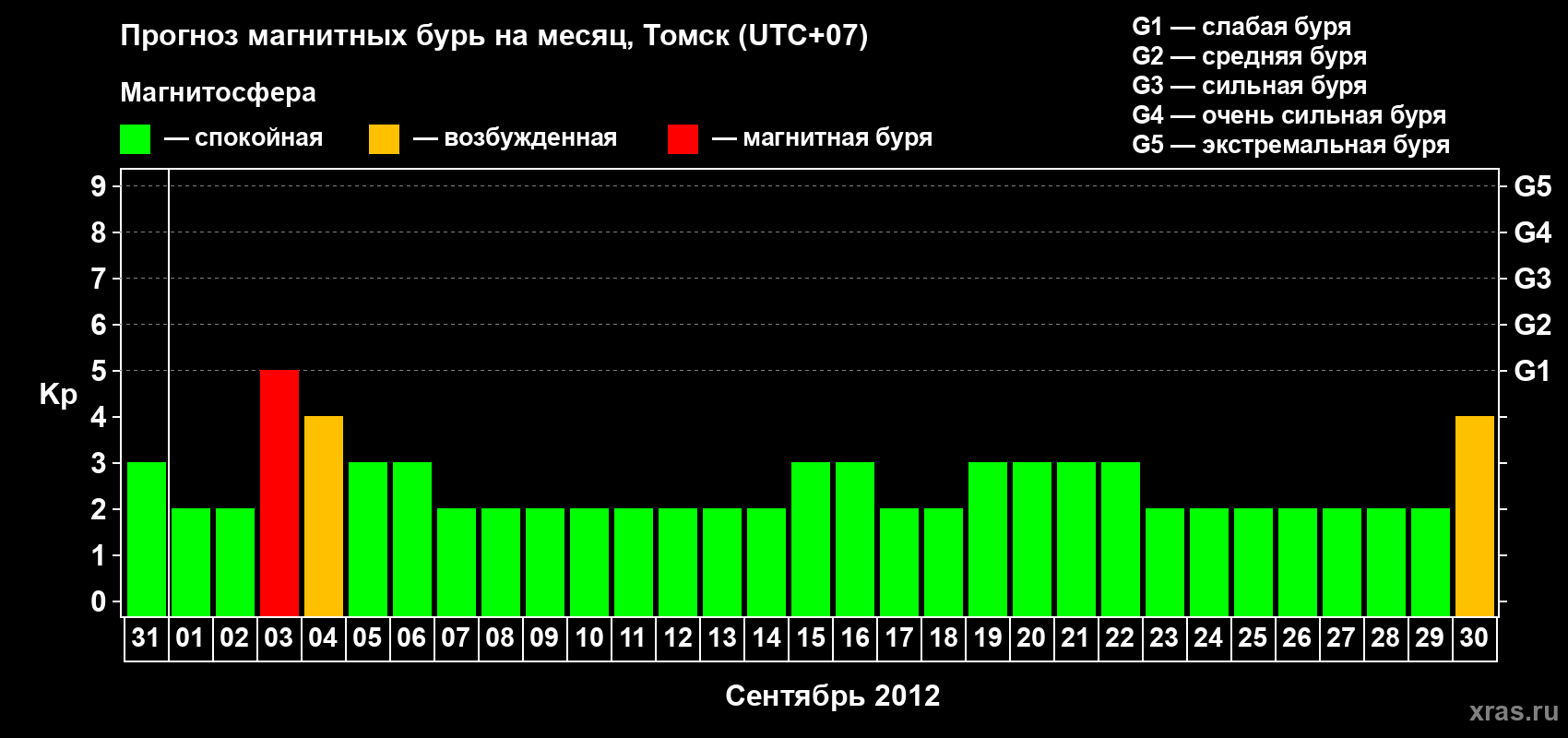 Прогноз максимального суточного геомагнитного индекса Kp на <b>1 месяц</b> (31 день) <b>с 31 августа по 30 сентября 2012 г</b>