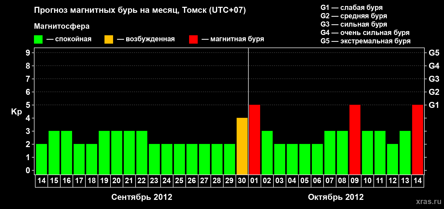 Прогноз максимального суточного геомагнитного индекса Kp на <b>1 месяц</b> (31 день) <b>с 14 сентября по 14 октября 2012 г</b>