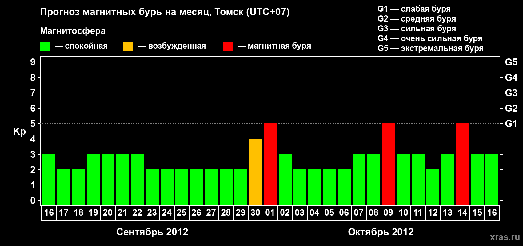 Прогноз максимального суточного геомагнитного индекса Kp на <b>1 месяц</b> (31 день) <b>с 16 сентября по 16 октября 2012 г</b>