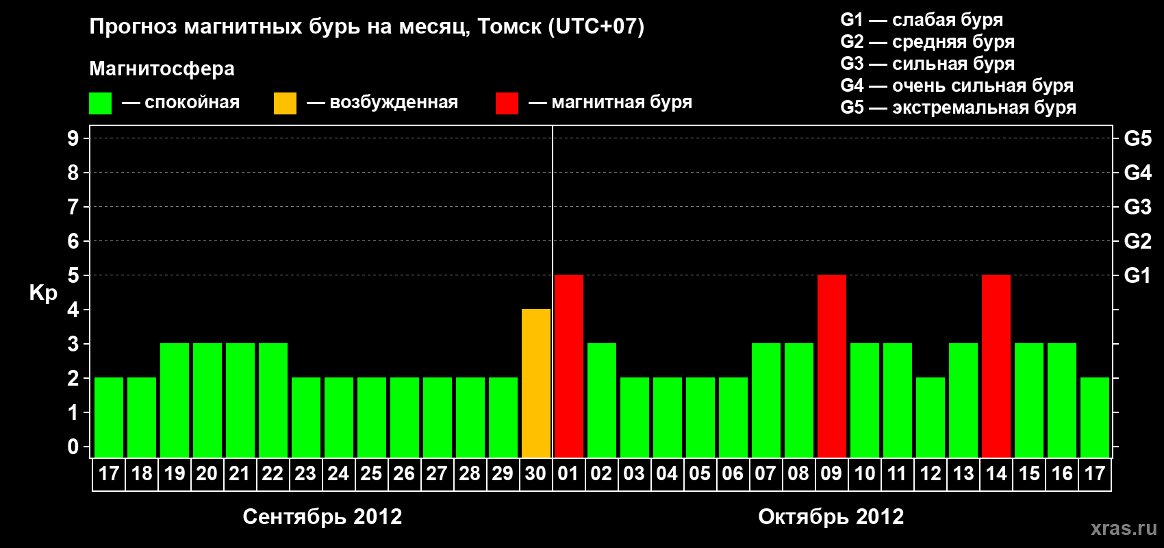 Прогноз максимального суточного геомагнитного индекса Kp на <b>1 месяц</b> (31 день) <b>с 17 сентября по 17 октября 2012 г</b>