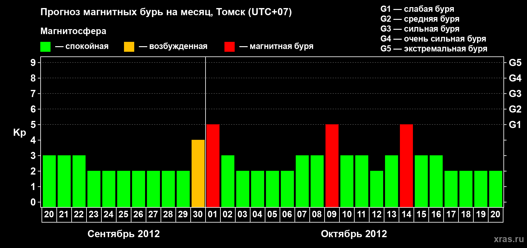 Прогноз максимального суточного геомагнитного индекса Kp на <b>1 месяц</b> (31 день) <b>с 20 сентября по 20 октября 2012 г</b>
