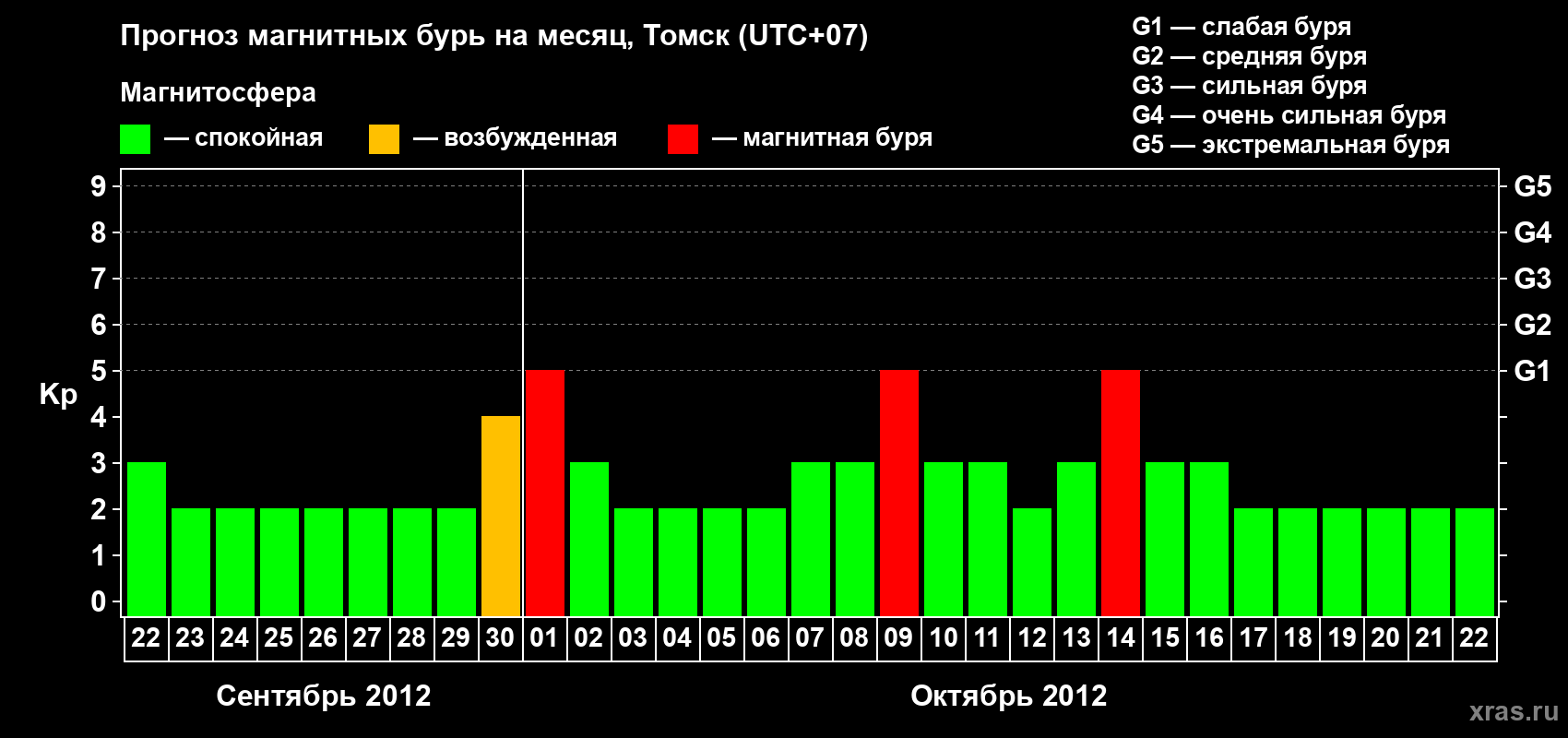 Прогноз максимального суточного геомагнитного индекса Kp на <b>1 месяц</b> (31 день) <b>с 22 сентября по 22 октября 2012 г</b>