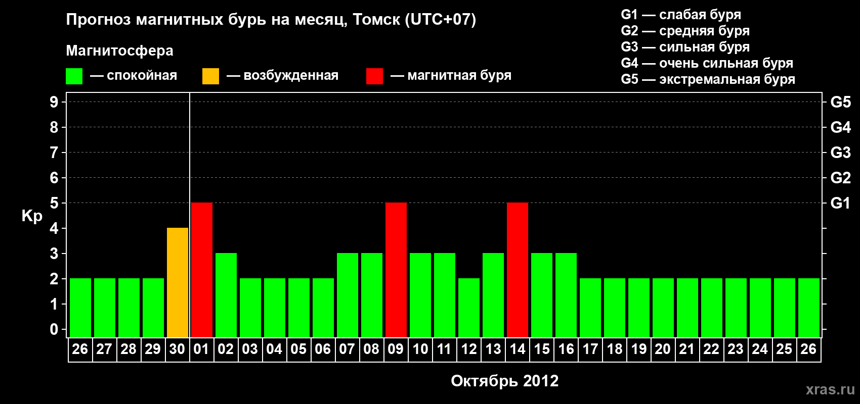 Прогноз максимального суточного геомагнитного индекса Kp на <b>1 месяц</b> (31 день) <b>с 26 сентября по 26 октября 2012 г</b>